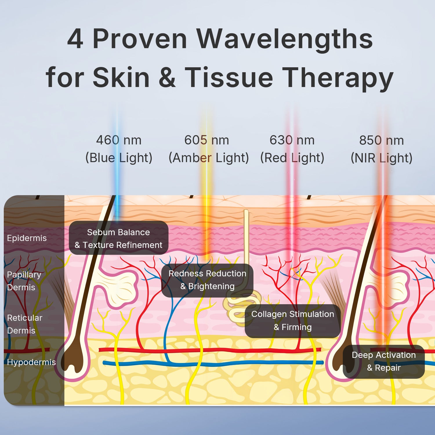 Using 4 Wavelength At-Home Facial Mask - Collagen boosting mask - Collagen boosting mask